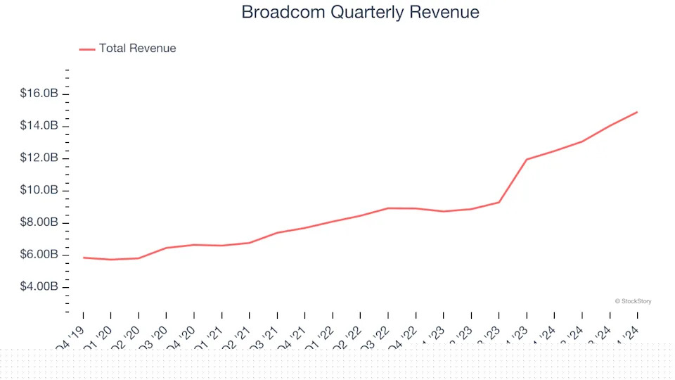 Broadcom’s (NASDAQ:AVGO) Q4 Sales Top Estimates, Stock Soars