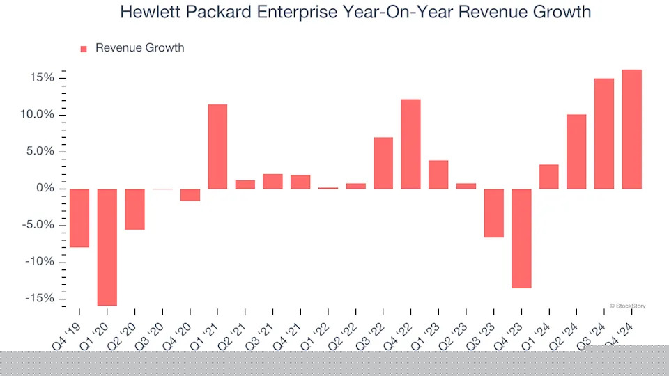 Hewlett Packard Enterprise (NYSE:HPE) Posts Better-Than-Expected Sales In Q4 But Stock Drops 14.6%