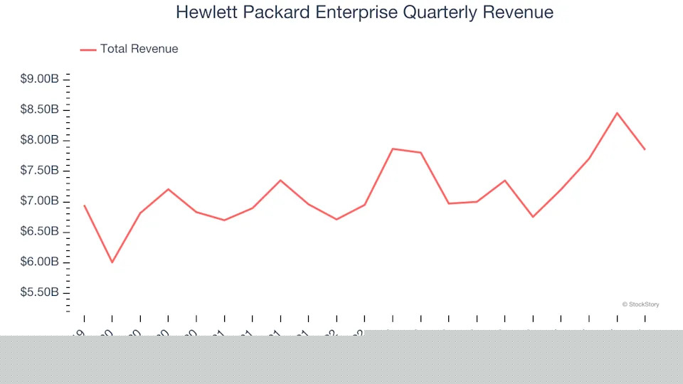 Hewlett Packard Enterprise (NYSE:HPE) Posts Better-Than-Expected Sales In Q4 But Stock Drops 14.6%
