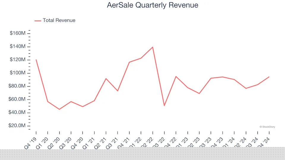 AerSale (NASDAQ:ASLE) Delivers Strong Q4 Numbers, Stock Soars