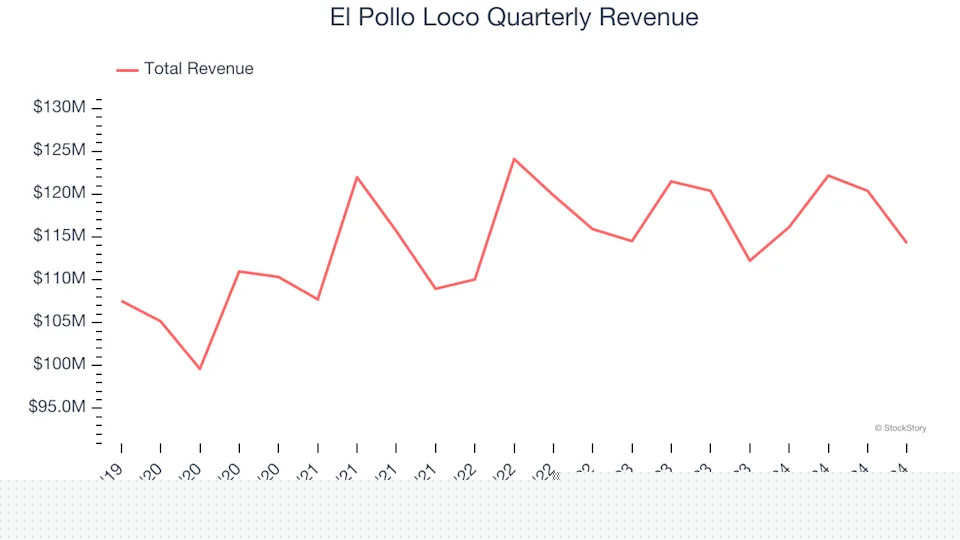 El Pollo Loco (NASDAQ:LOCO) Surprises With Q4 Sales, Stock Soars