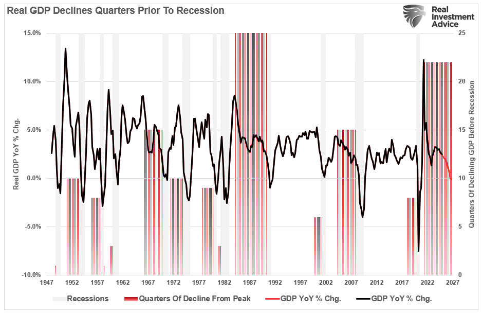 The Risk of a US Recession Isn’t Zero Anymore