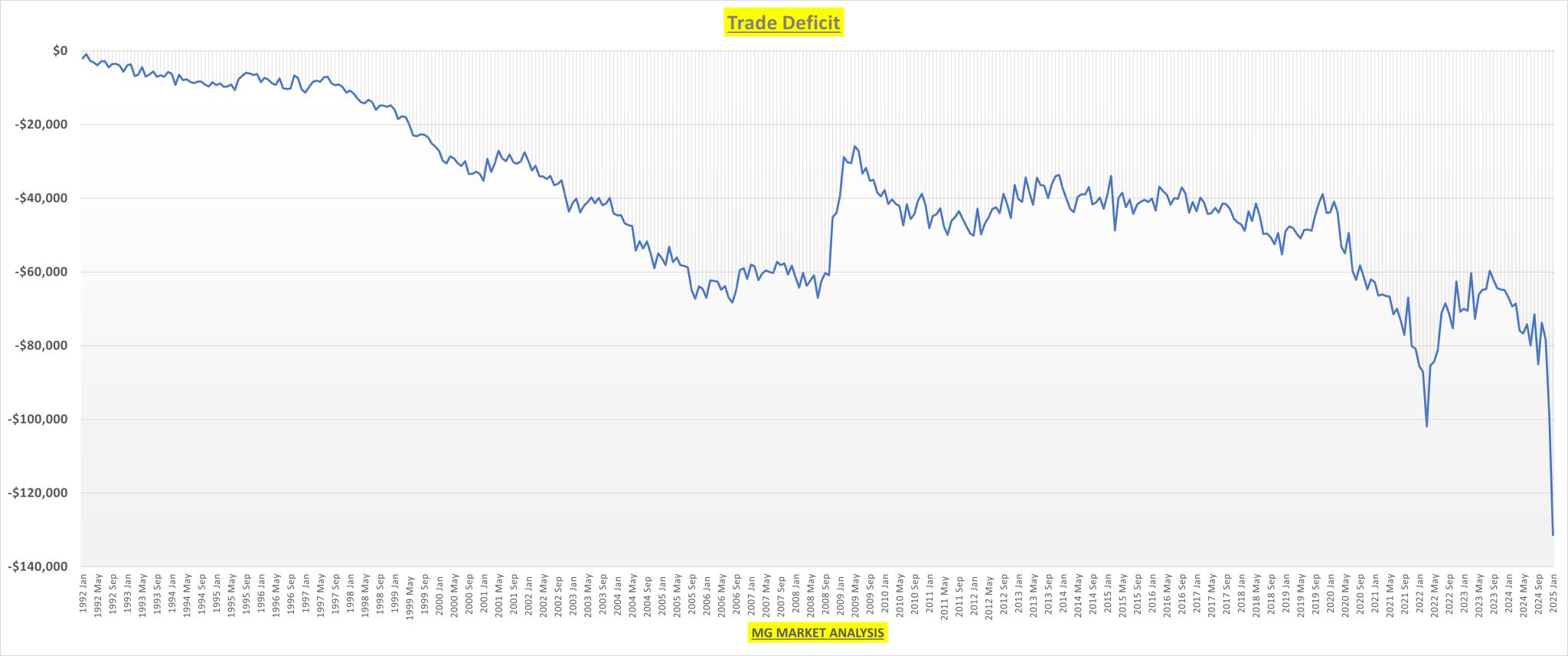 US Trade Deficit Hits Record $131.4 Billion in January: What’s Driving the Surge?