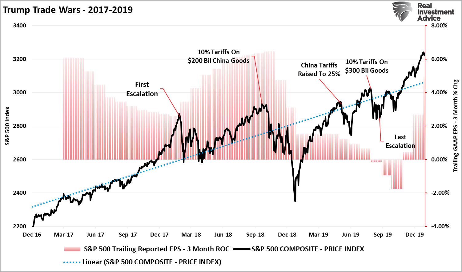 Headlines May Be Overly Bearish, but Technicals Suggest Bull Market Remains Intact