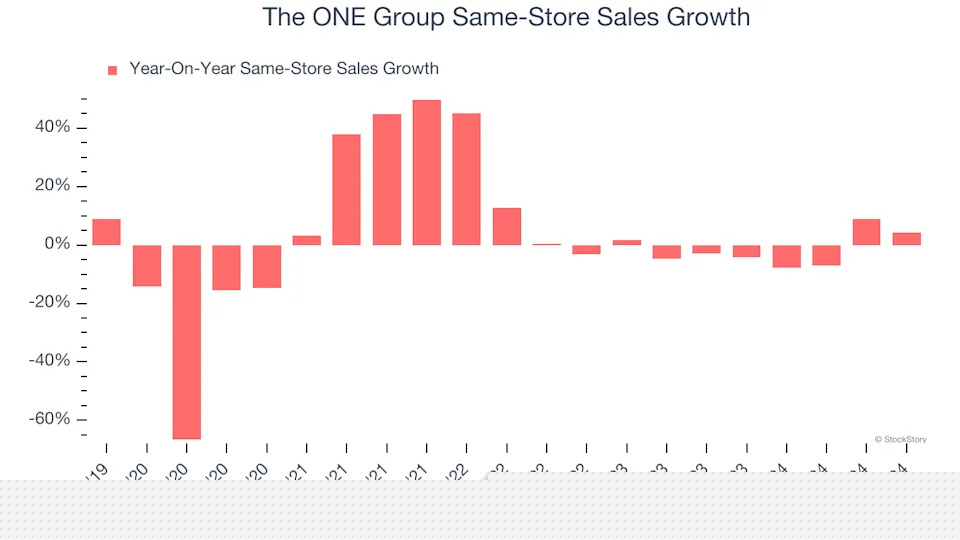 The ONE Group (NASDAQ:STKS) Exceeds Q4 Expectations But Quarterly Revenue Guidance Significantly Misses Expectations