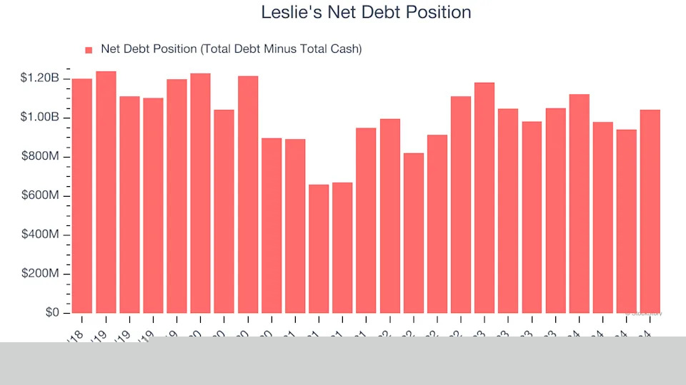 3 Reasons LESL is Risky and 1 Stock to Buy Instead