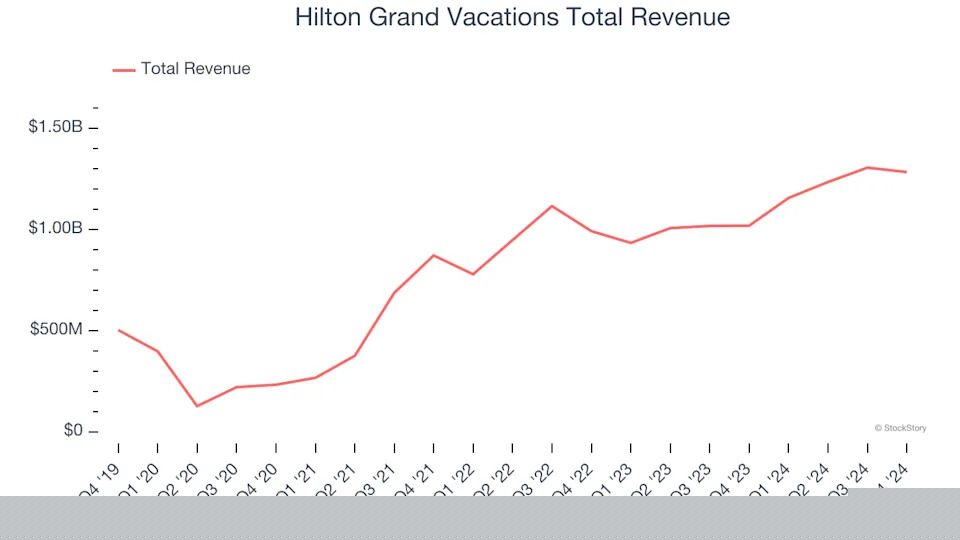 Travel and Vacation Providers Stocks Q4 Recap: Benchmarking Hilton Grand Vacations (NYSE:HGV)