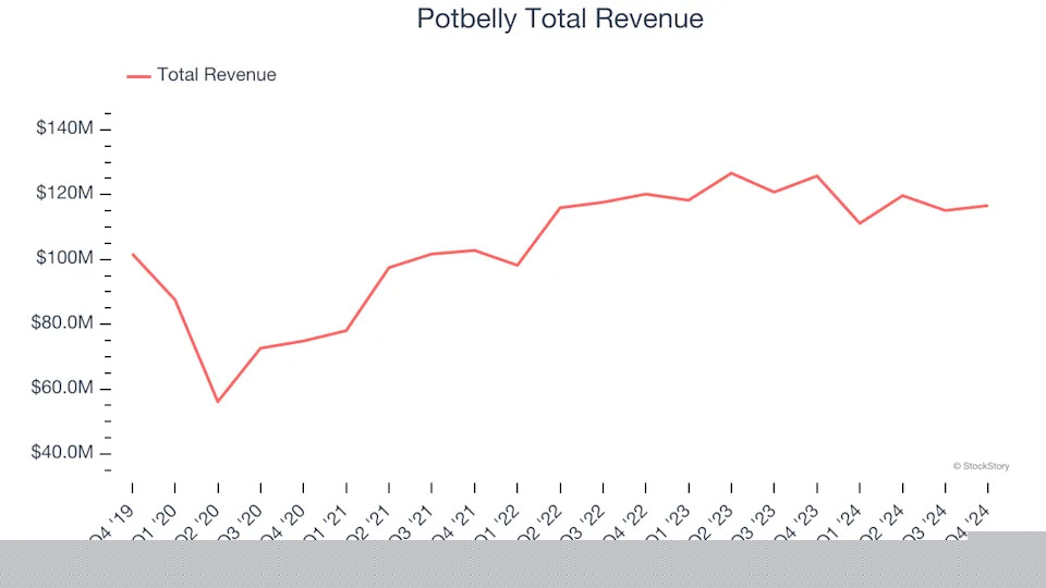 Q4 Rundown: Shake Shack (NYSE:SHAK) Vs Other Modern Fast Food Stocks