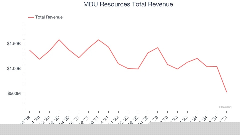Energy Products and Services Stocks Q4 Recap: Benchmarking MDU Resources (NYSE:MDU)