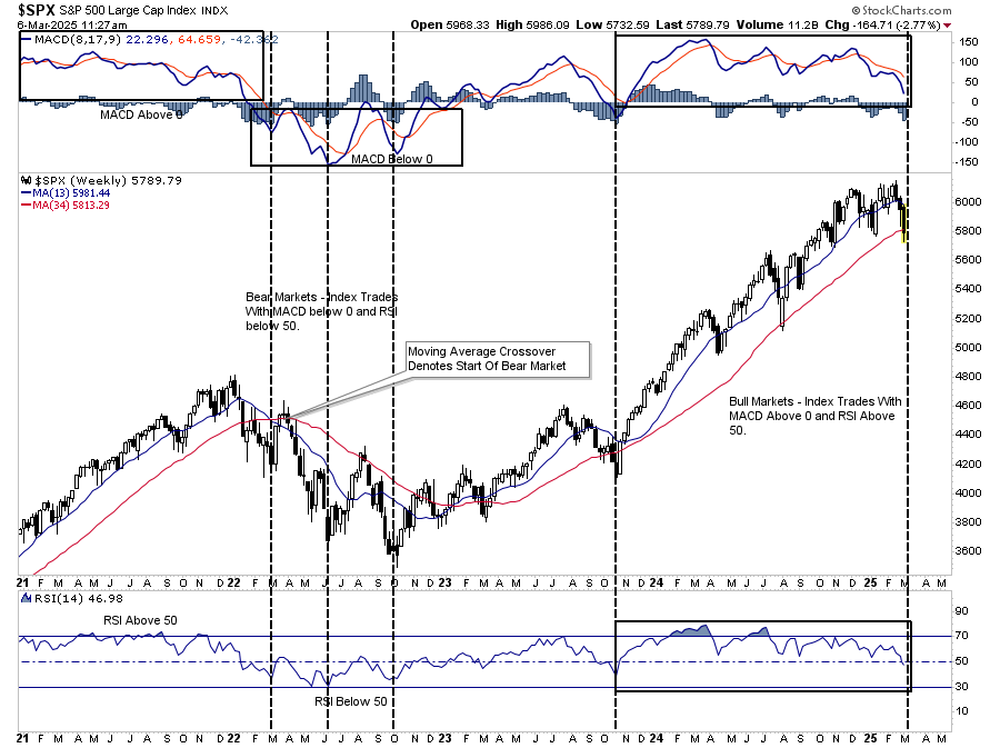 Headlines May Be Overly Bearish, but Technicals Suggest Bull Market Remains Intact