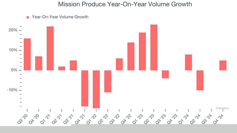 Mission Produce (NASDAQ:AVO) Surprises With Strong Q4