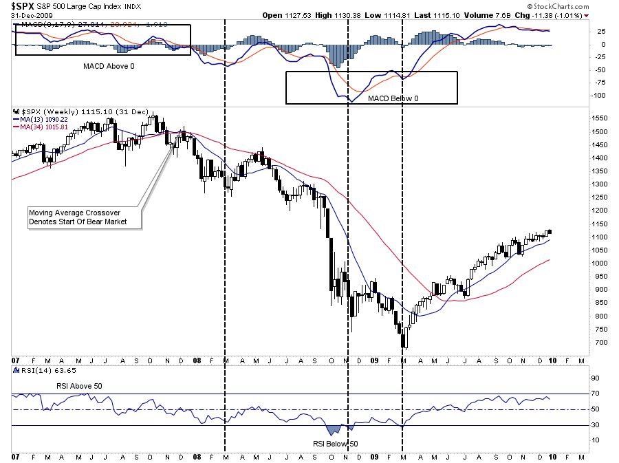 Headlines May Be Overly Bearish, but Technicals Suggest Bull Market Remains Intact