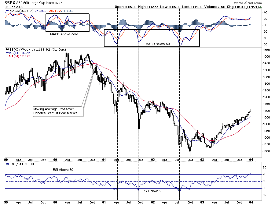 Headlines May Be Overly Bearish, but Technicals Suggest Bull Market Remains Intact