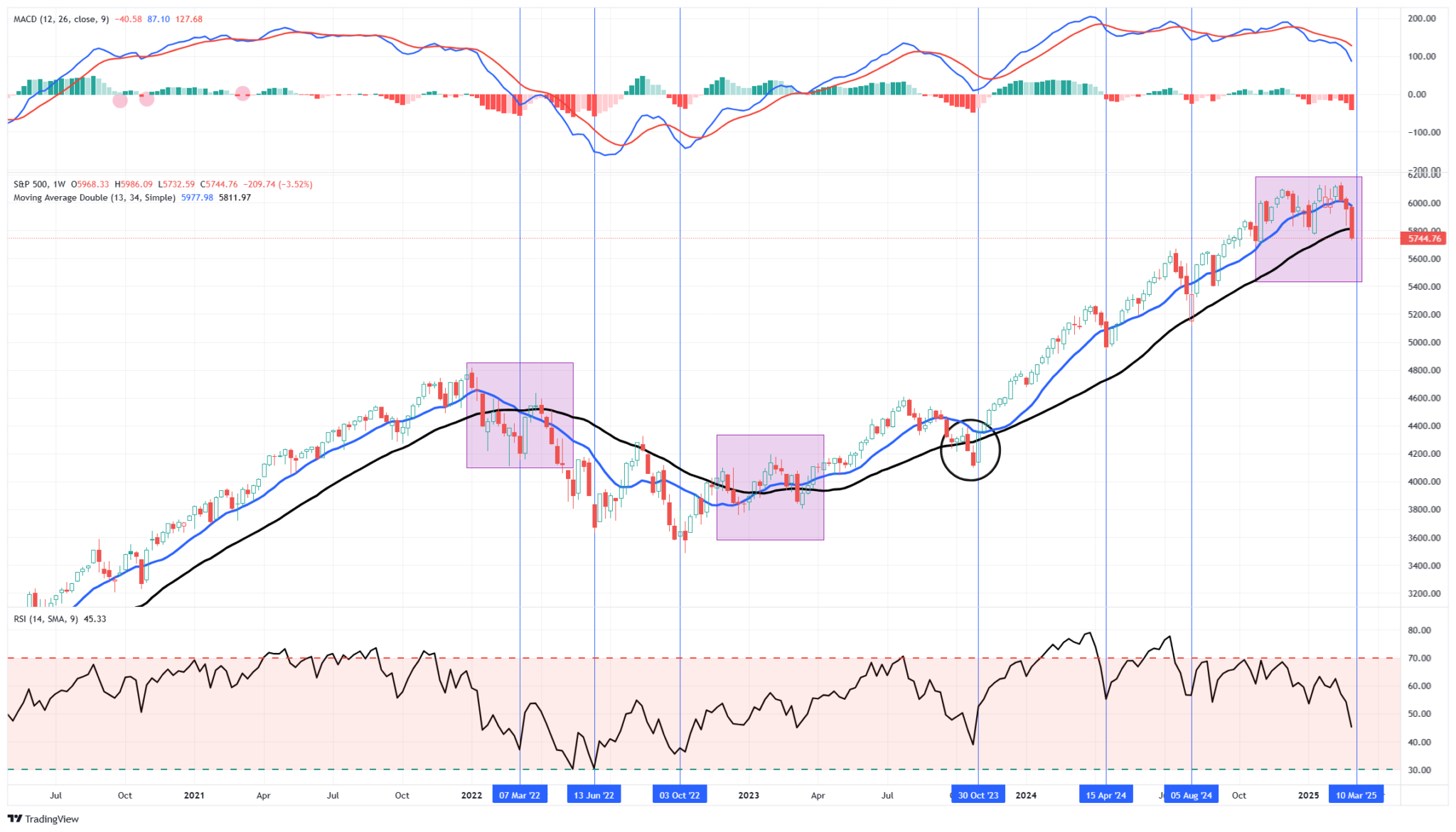 Headlines May Be Overly Bearish, but Technicals Suggest Bull Market Remains Intact