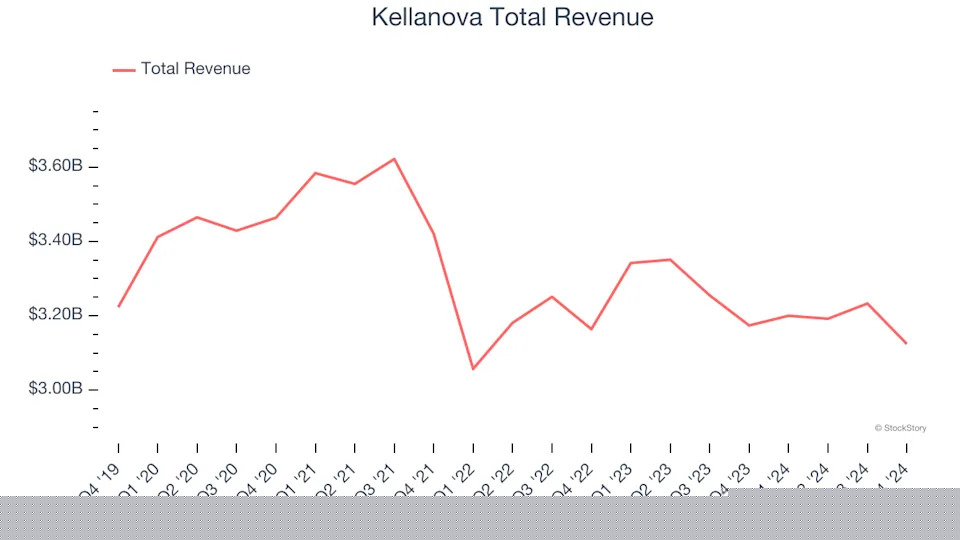 Winners And Losers Of Q4: Kellanova (NYSE:K) Vs The Rest Of The Shelf-Stable Food Stocks