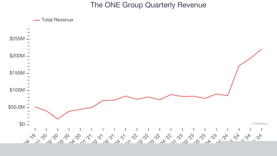 The ONE Group (NASDAQ:STKS) Exceeds Q4 Expectations But Quarterly Revenue Guidance Significantly Misses Expectations