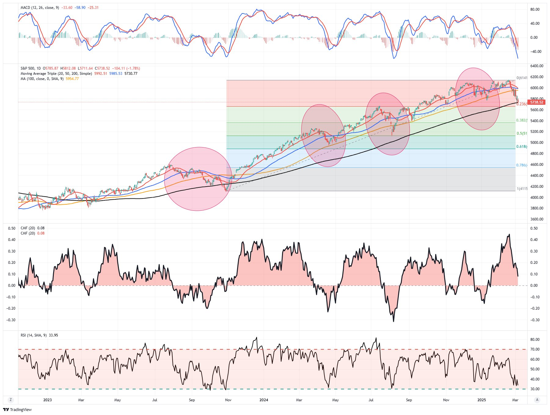 Headlines May Be Overly Bearish, but Technicals Suggest Bull Market Remains Intact