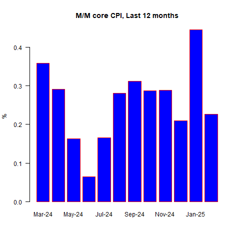 Today's CPI Print: Avoiding Overreaction in a Volatile Market