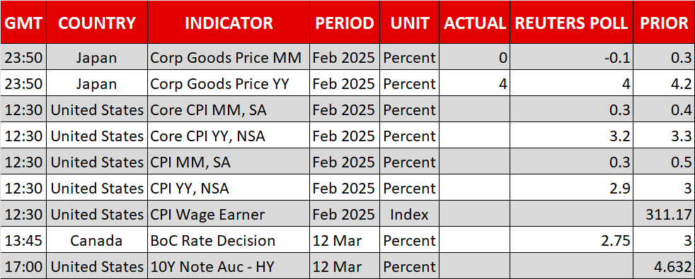 Trump’s Inconsistent Tariff Policies Continue to Dampen Risk Appetite