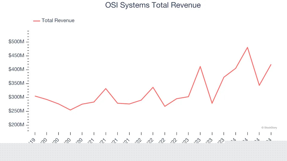 Q4 Rundown: OSI Systems (NASDAQ:OSIS) Vs Other Specialized Technology Stocks