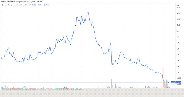 Sunnova Stock Hits All-Time Low on Report Solar Firm May File for Bankruptcy
