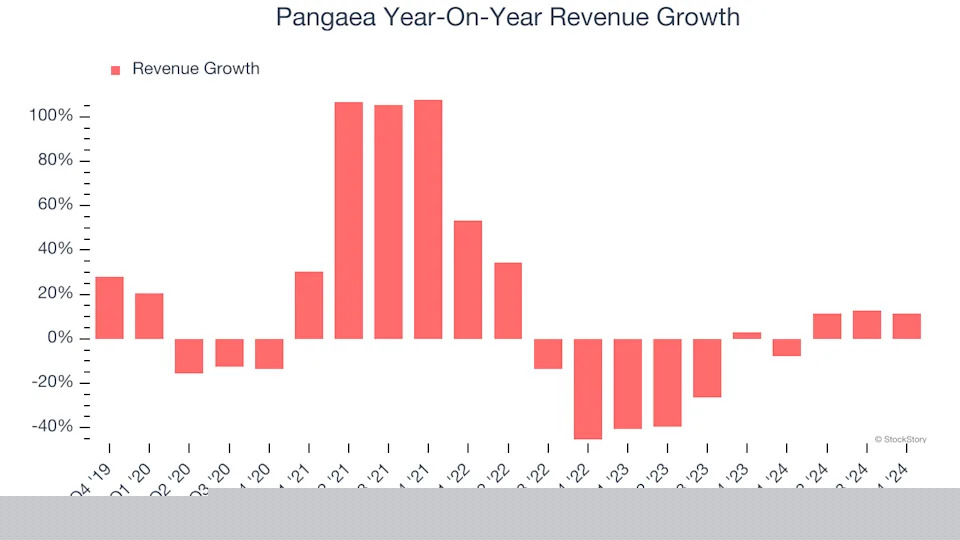 Pangaea (NASDAQ:PANL) Exceeds Q4 Expectations, Stock Soars