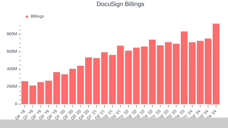 DocuSign’s (NASDAQ:DOCU) Q4 Sales Beat Estimates, Stock Soars