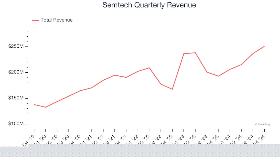Semtech (NASDAQ:SMTC) Reports Q4 In Line With Expectations, Stock Jumps 11.2%