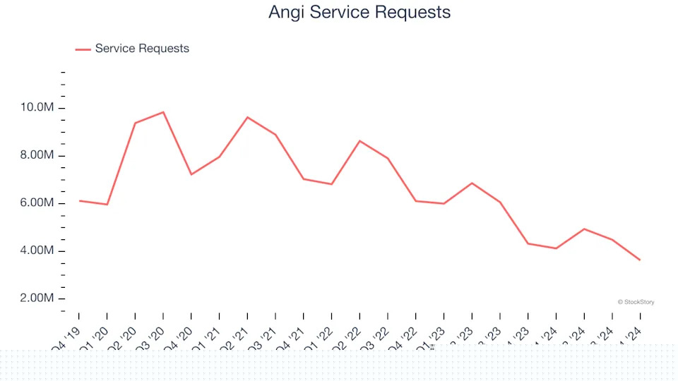 3 Reasons to Sell ANGI and 1 Stock to Buy Instead