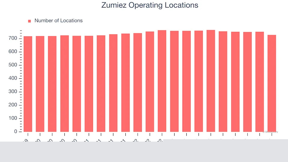 Zumiez (NASDAQ:ZUMZ) Posts Q4 Sales In Line With Estimates, Next Quarter’s Sales Guidance is Optimistic