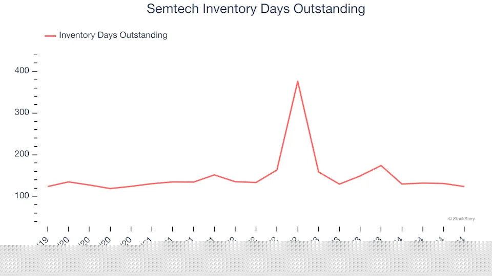 Semtech (NASDAQ:SMTC) Reports Q4 In Line With Expectations, Stock Jumps 11.2%