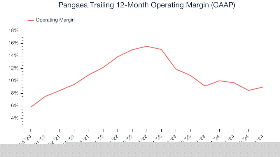Pangaea (NASDAQ:PANL) Exceeds Q4 Expectations, Stock Soars