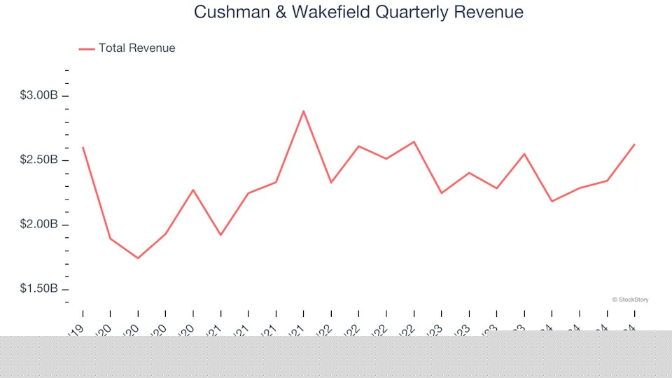 3 Reasons to Avoid CWK and 1 Stock to Buy Instead