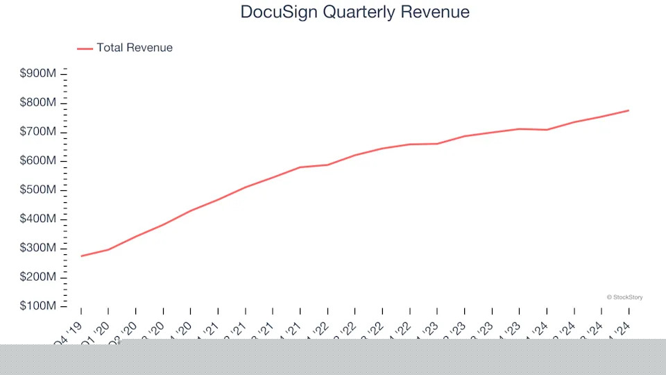 DocuSign’s (NASDAQ:DOCU) Q4 Sales Beat Estimates, Stock Soars
