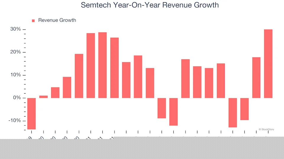 Semtech (NASDAQ:SMTC) Reports Q4 In Line With Expectations, Stock Jumps 11.2%