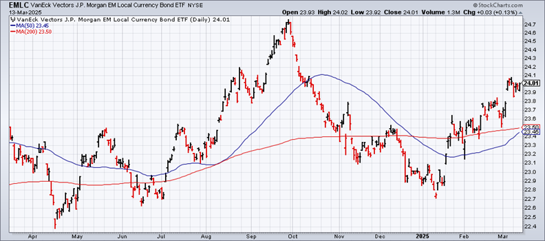EMLC (VanEck Vectors J.P. Morgan EM Local Currency Bond ETF) Chart (Daily Timeframe) Looking for Safe Havens During a Stock Market Correction