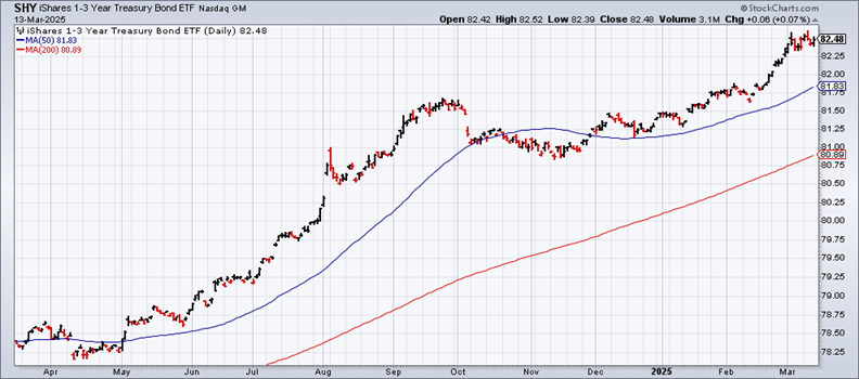 SHY (iShares 1-3 Year Treasury Bond ETF) Chart (Daily Timeframe) Looking for Safe Havens During a Stock Market Correction