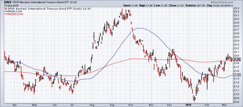 BWX (SPDR Barclays International Treasury Bond ETF) Chart (Daily Timeframe) Looking for Safe Havens During a Stock Market Correction
