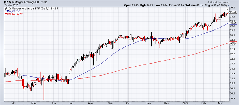 MNA (IQ Merger Arbitrage ETF) Chart (Daily Timeframe) Looking for Safe Havens During a Stock Market Correction