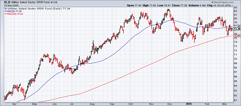 XLU (Utilities Select Sector SPDR Fund) Chart (Daily Timeframe) Looking for Safe Havens During a Stock Market Correction