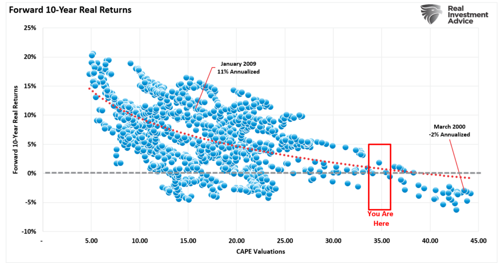 Valuations vs forward returns Stupidity and the 5 Laws Not to Follow
