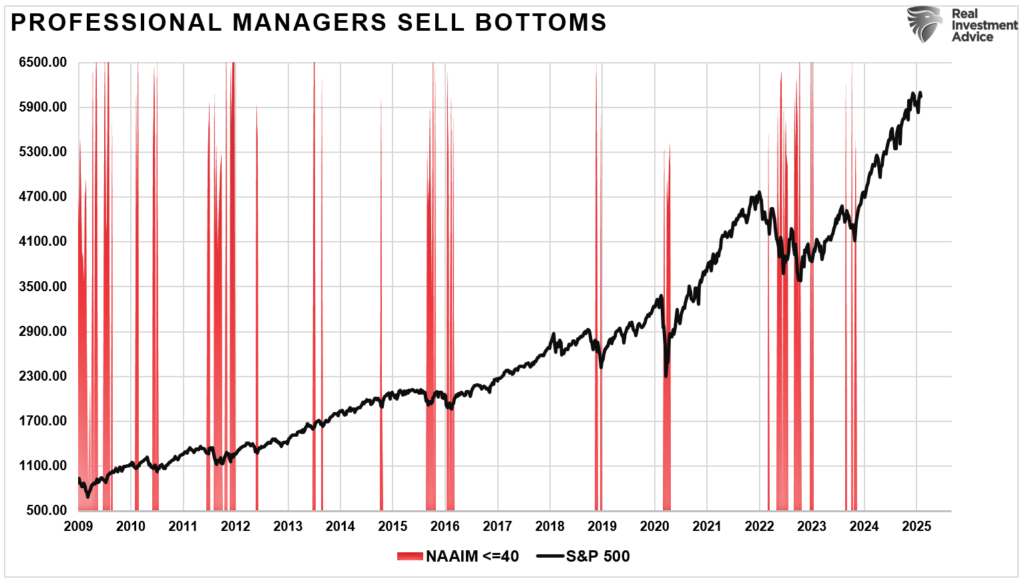 NAAIM exposure to equities at bottoms Stupidity and the 5 Laws Not to Follow