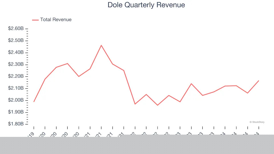 3 Reasons DOLE is Risky and 1 Stock to Buy Instead
