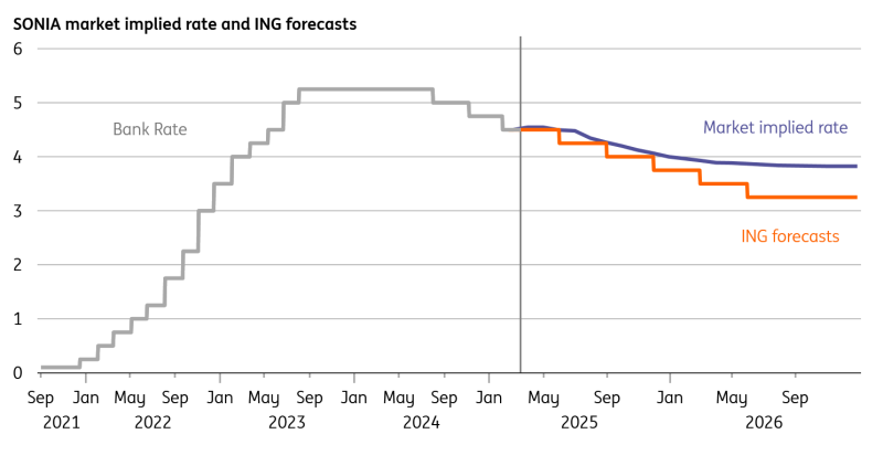 Bank of England to Hold Rates at 4.5% – But Rate Cuts Are Coming
