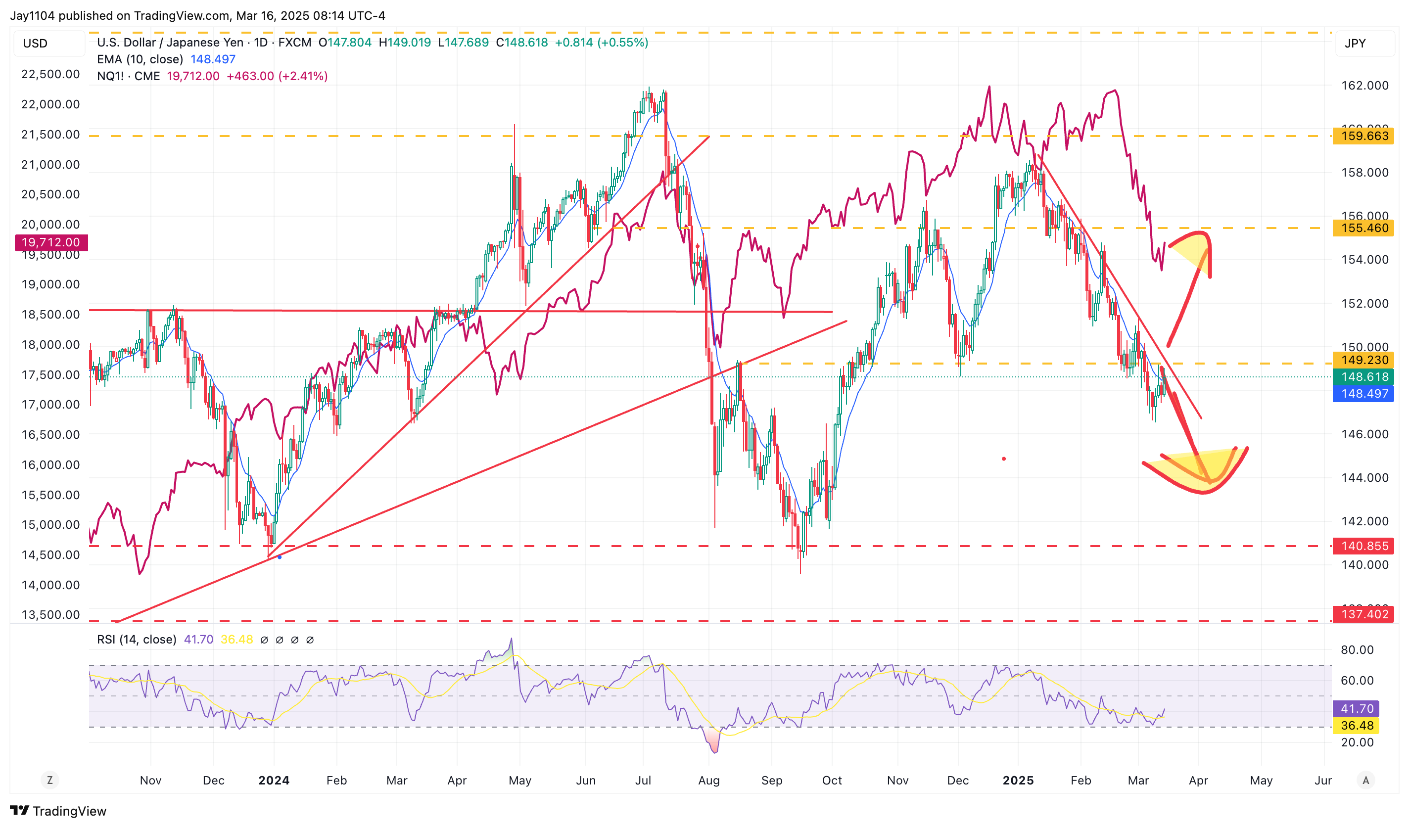 Stocks Week Ahead: S&P 500, Bitcoin's Fate Lie in US Dollar's Hands