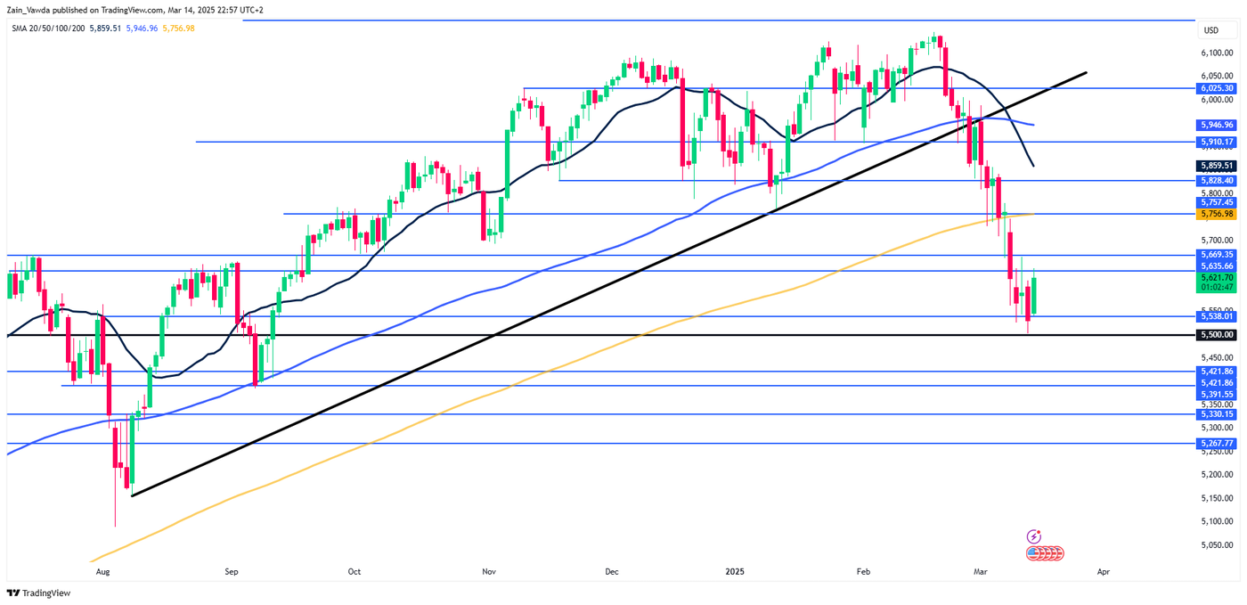 S&P 500 chart Weekly Market Outlook: Central Banks, US Rates, and Trade War Impact