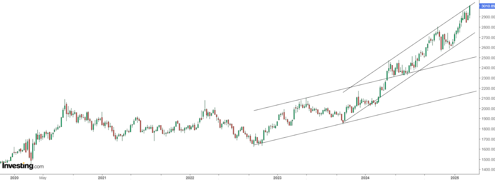 6 Catalysts That Could Push Gold Prices Above All-Time Highs