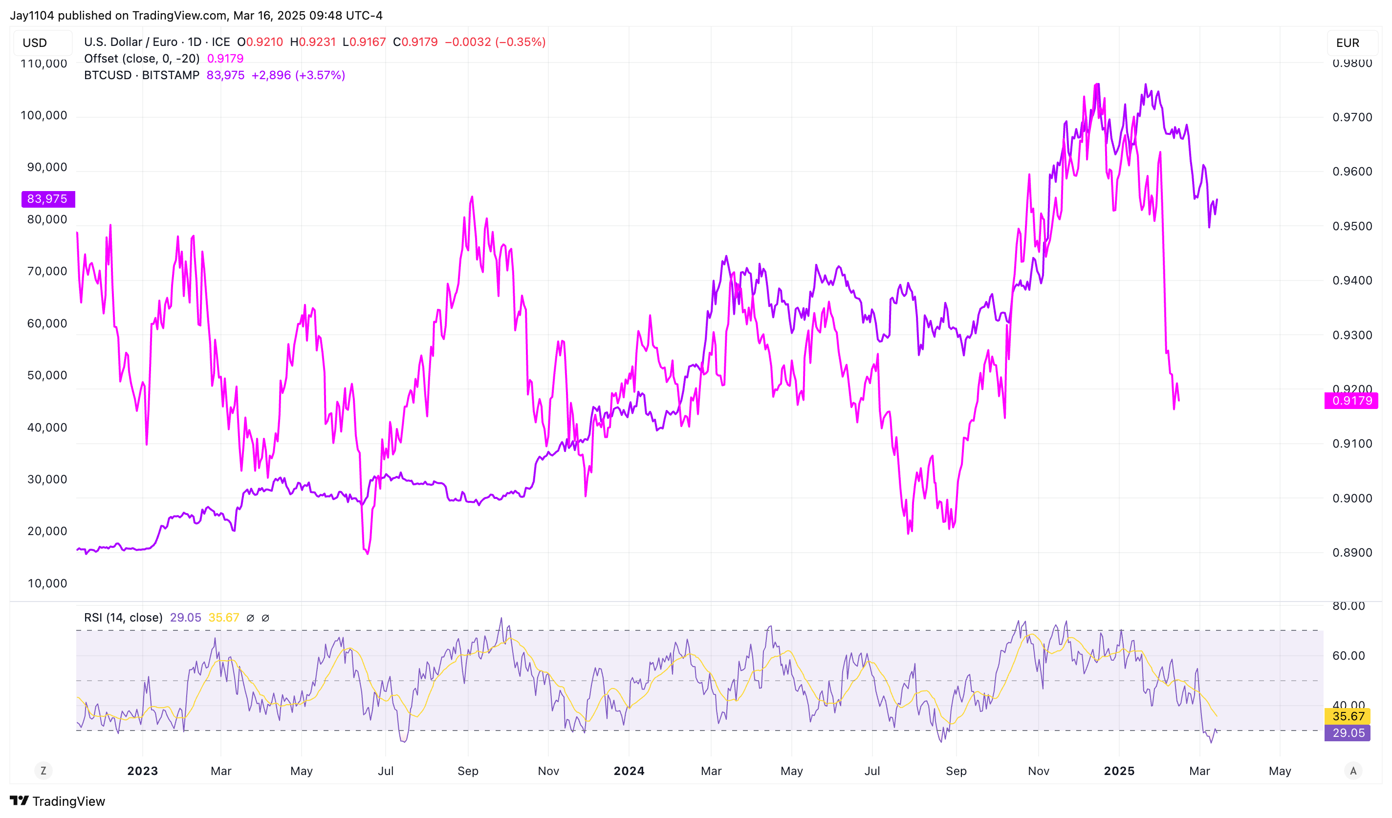 Stocks Week Ahead: S&P 500, Bitcoin's Fate Lie in US Dollar's Hands
