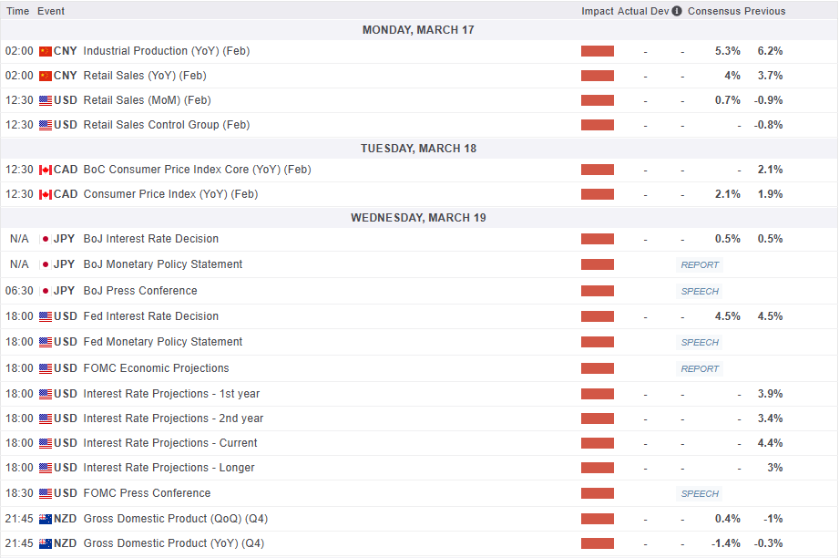 Economic Calendar Weekly Market Outlook: Central Banks, US Rates, and Trade War Impact