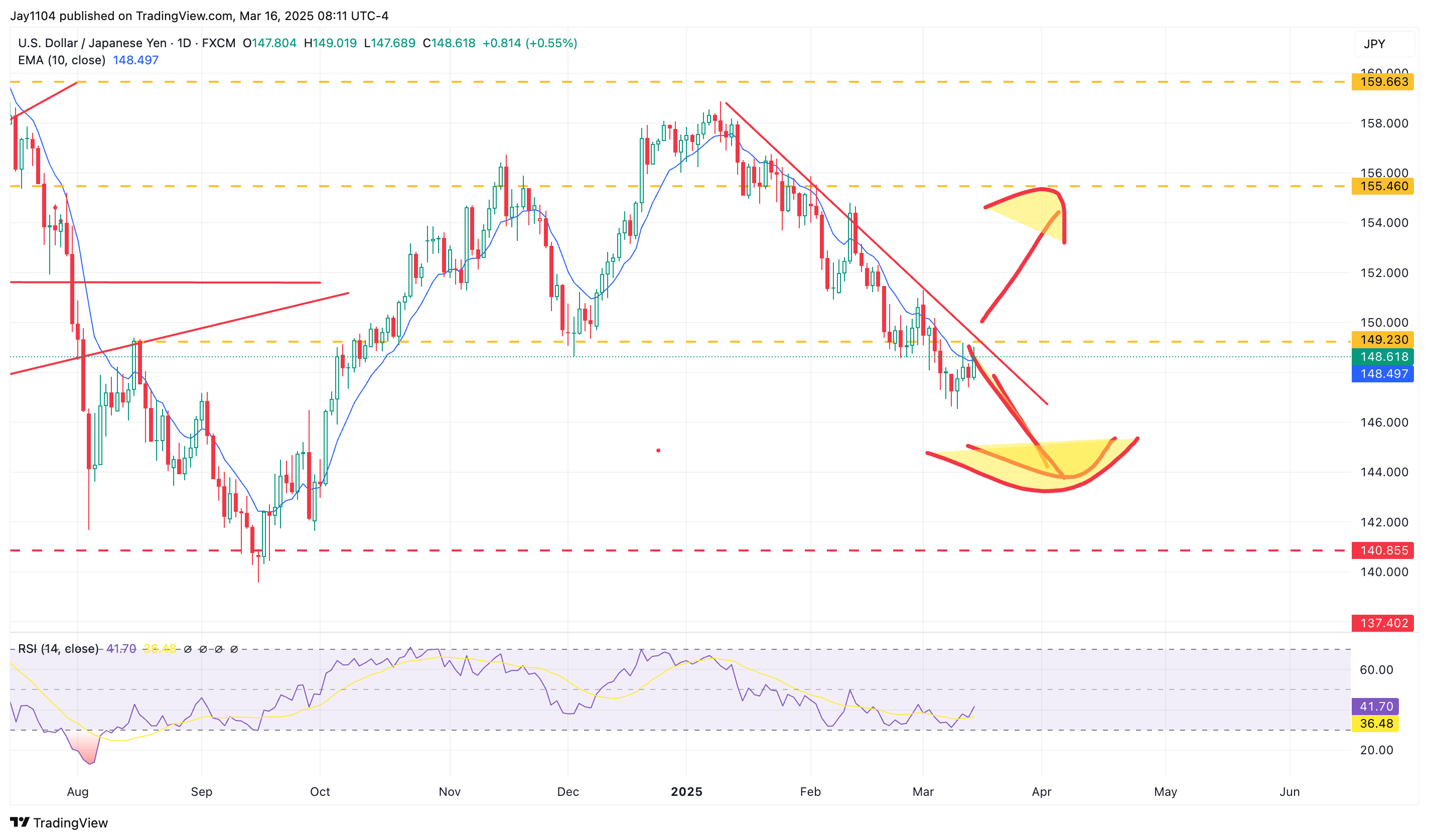 Stocks Week Ahead: S&P 500, Bitcoin's Fate Lie in US Dollar's Hands